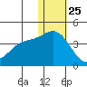 Holtz Bay tide chart for Wednesday, December 25, 2024