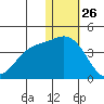 Holtz Bay tide chart for Thursday, December 26, 2024