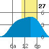 Holtz Bay tide chart for Friday, December 27, 2024