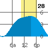 Holtz Bay tide chart for Saturday, December 28, 2024