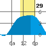 Holtz Bay tide chart for Sunday, December 29, 2024