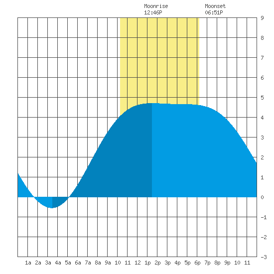 Holtz Bay tide chart for Monday, December 2, 2024