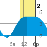Holtz Bay tide chart for Monday, December 2, 2024