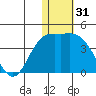 Holtz Bay tide chart for Tuesday, December 31, 2024