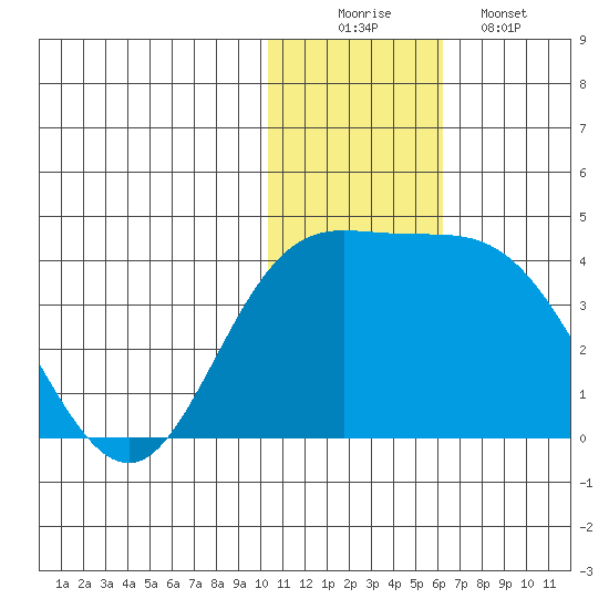 Holtz Bay tide chart for Tuesday, December 3, 2024
