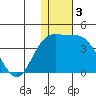 Holtz Bay tide chart for Tuesday, December 3, 2024