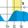 Holtz Bay tide chart for Thursday, December 5, 2024
