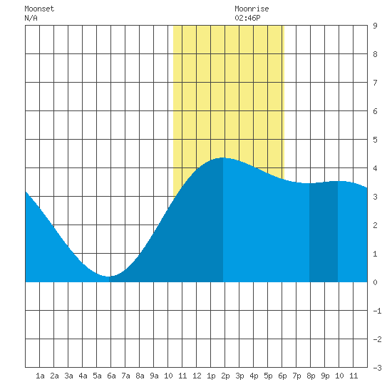 Holtz Bay tide chart for Friday, December 6, 2024