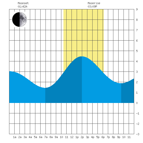 Holtz Bay tide chart for Sunday, December 8, 2024