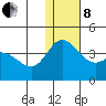 Holtz Bay tide chart for Sunday, December 8, 2024