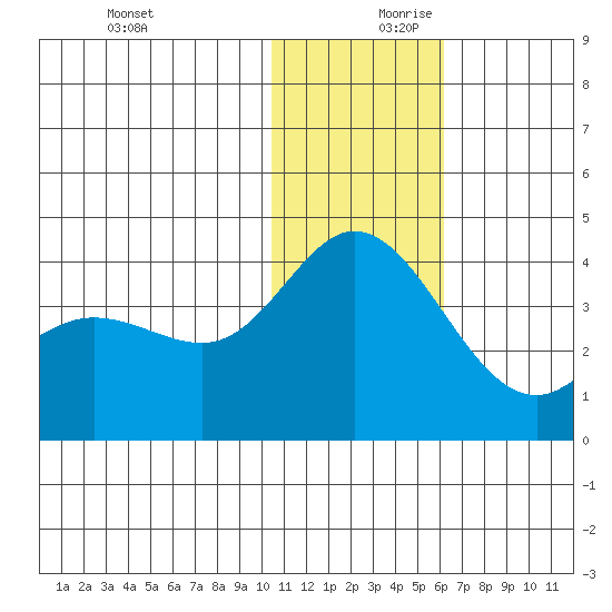 Holtz Bay tide chart for Monday, December 9, 2024