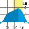 Holtz Bay tide chart for Friday, January 10, 2025