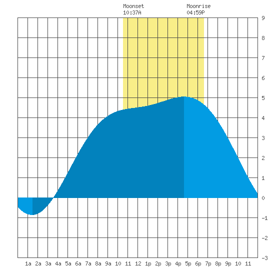 Holtz Bay tide chart for Sunday, January 12, 2025