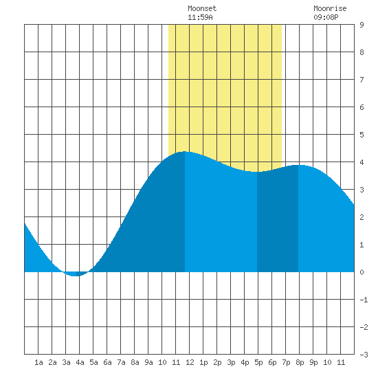 Holtz Bay tide chart for Wednesday, January 15, 2025