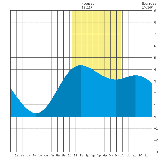 Holtz Bay tide chart for Thursday, January 16, 2025