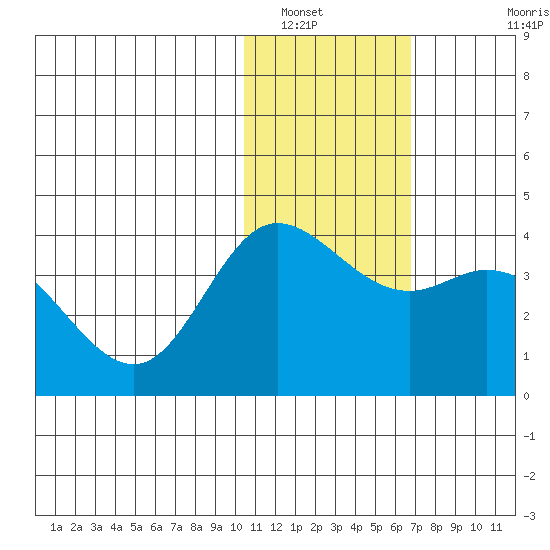 Holtz Bay tide chart for Friday, January 17, 2025
