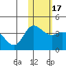 Holtz Bay tide chart for Friday, January 17, 2025