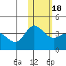 Holtz Bay tide chart for Saturday, January 18, 2025