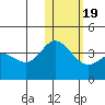 Holtz Bay tide chart for Sunday, January 19, 2025