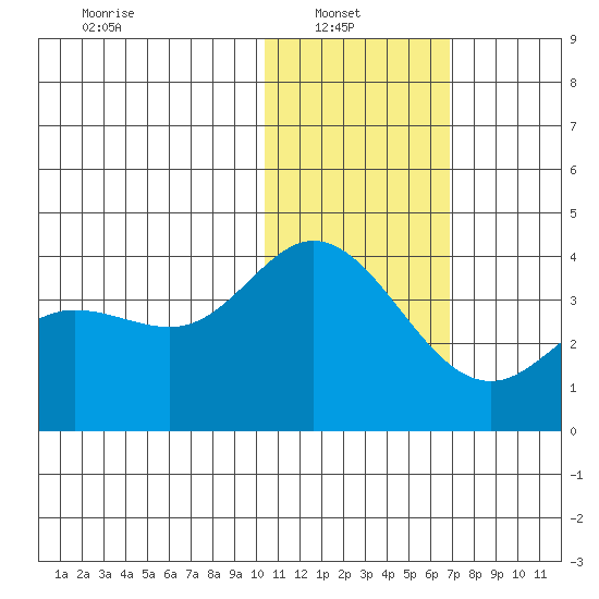 Holtz Bay tide chart for Monday, January 20, 2025