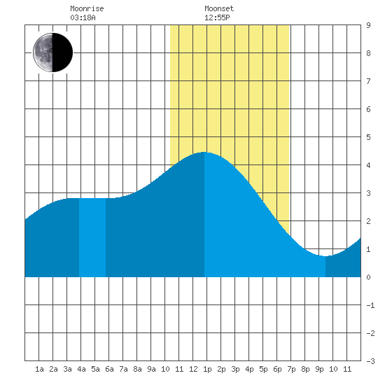Holtz Bay tide chart for Tuesday, January 21, 2025
