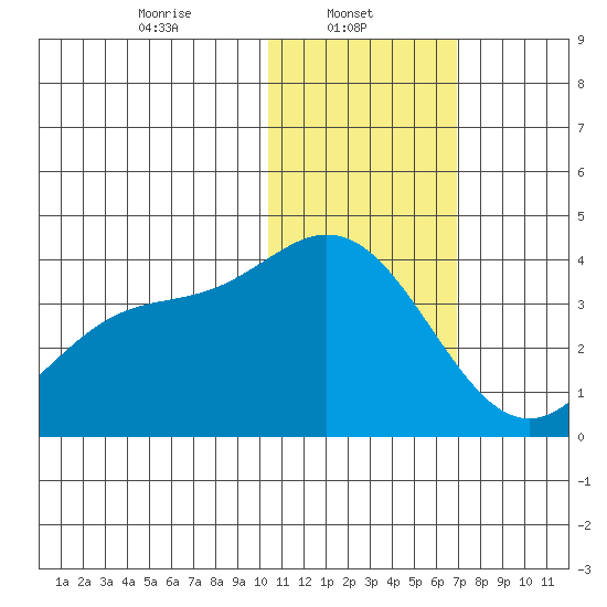 Holtz Bay tide chart for Wednesday, January 22, 2025