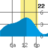 Holtz Bay tide chart for Wednesday, January 22, 2025