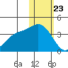 Holtz Bay tide chart for Thursday, January 23, 2025
