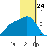 Holtz Bay tide chart for Friday, January 24, 2025