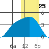 Holtz Bay tide chart for Saturday, January 25, 2025