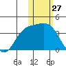 Holtz Bay tide chart for Monday, January 27, 2025