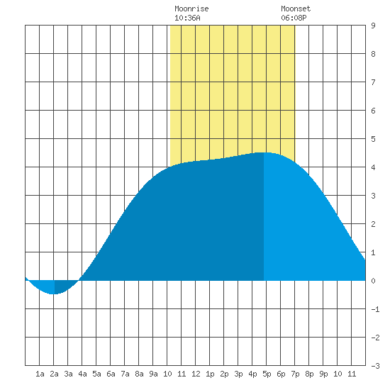 Holtz Bay tide chart for Tuesday, January 28, 2025