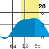Holtz Bay tide chart for Tuesday, January 28, 2025