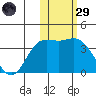 Holtz Bay tide chart for Wednesday, January 29, 2025