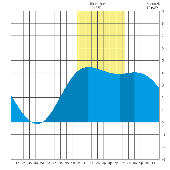 Holtz Bay tide chart for Thursday, January 2, 2025