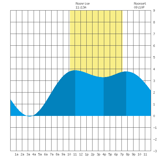 Holtz Bay tide chart for Thursday, January 30, 2025