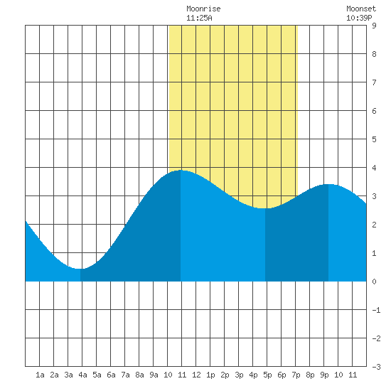 Holtz Bay tide chart for Friday, January 31, 2025