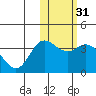 Holtz Bay tide chart for Friday, January 31, 2025