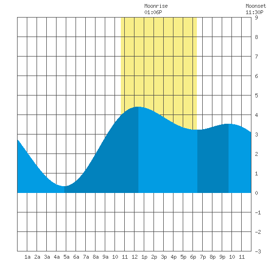 Holtz Bay tide chart for Friday, January 3, 2025