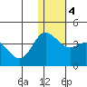 Holtz Bay tide chart for Saturday, January 4, 2025