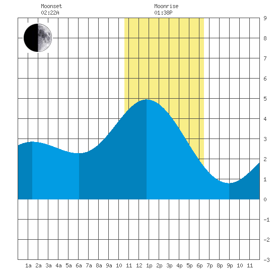 Holtz Bay tide chart for Monday, January 6, 2025