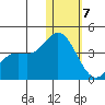 Holtz Bay tide chart for Tuesday, January 7, 2025
