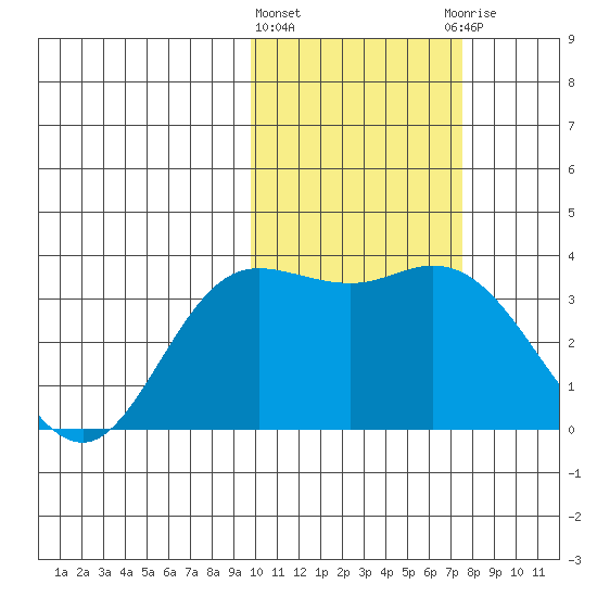 Holtz Bay tide chart for Tuesday, February 11, 2025
