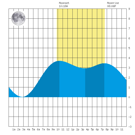 Holtz Bay tide chart for Wednesday, February 12, 2025
