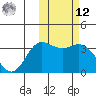 Holtz Bay tide chart for Wednesday, February 12, 2025