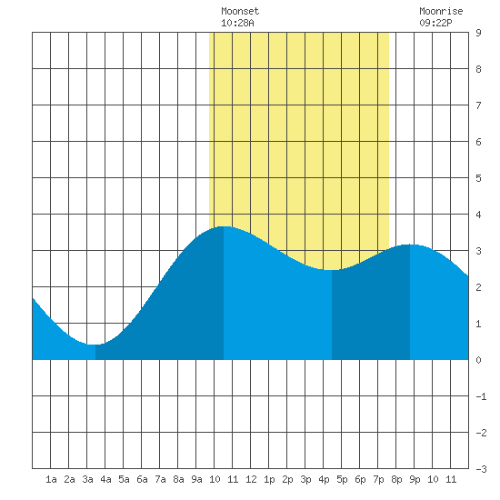 Holtz Bay tide chart for Thursday, February 13, 2025