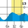 Holtz Bay tide chart for Thursday, February 13, 2025