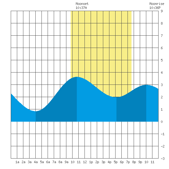 Holtz Bay tide chart for Friday, February 14, 2025