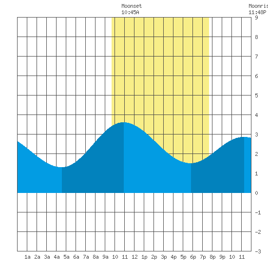 Holtz Bay tide chart for Saturday, February 15, 2025