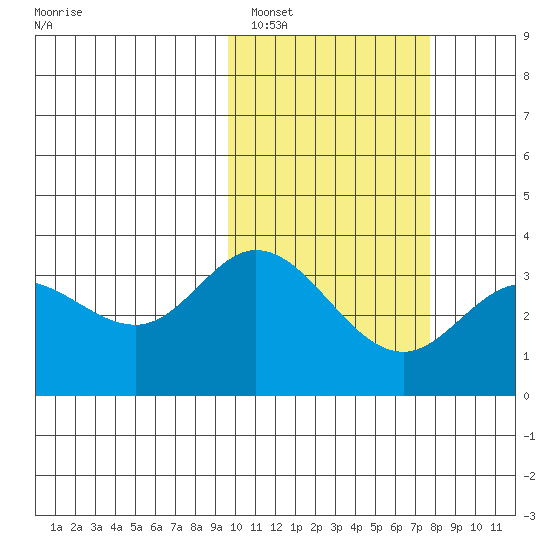 Holtz Bay tide chart for Sunday, February 16, 2025